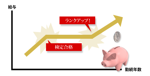 検定合格でランクアップ、給与もアップ